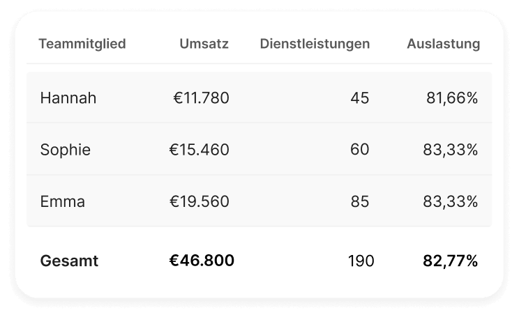 Welche Salon-Software hat integrierte Berichterstattungsfunktionen? Timetailor ist eine Online-Salon-Software, die die besten Salon-Berichterstattungsfunktionen bietet