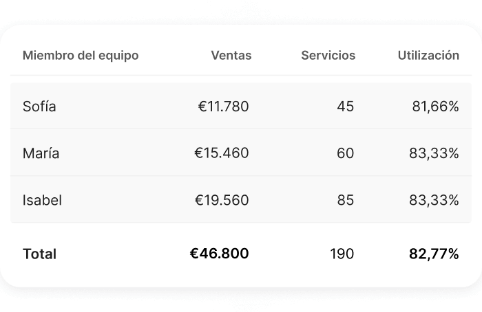 software de agendamiento de citas - informes de ingresos y rendimiento del equipo en TimeTailor