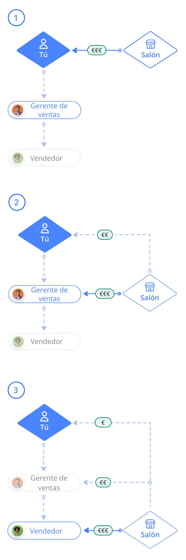 mlm de alta gama - cómo funciona