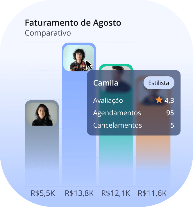 melhor software de gestão para salão - monitorar KPIs da equipe