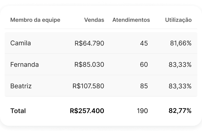 software para salão de beleza gratuito - relatórios de receita e desempenho de equipe no TimeTailor