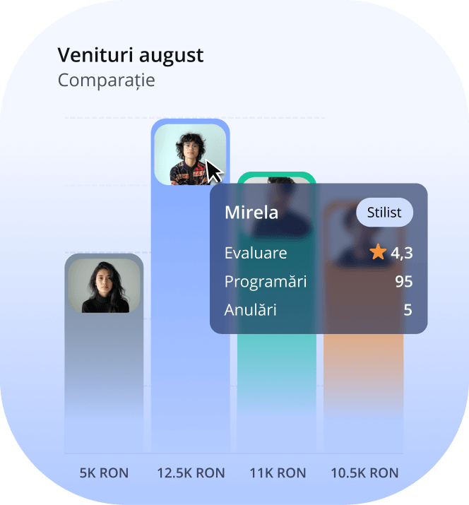 cel mai bun software management salon - monitorizează KPI-urile echipei