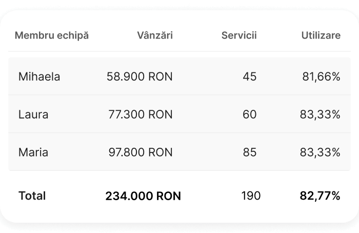 Aplicatie Agenda Programari - rapoarte de venituri și performanță echipă în TimeTailor
